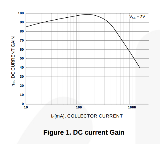 DC current gain bd139.png