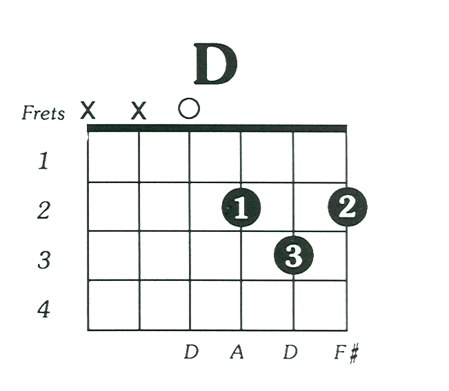 DMaj-Free-Guitar-Chord-Chart.png