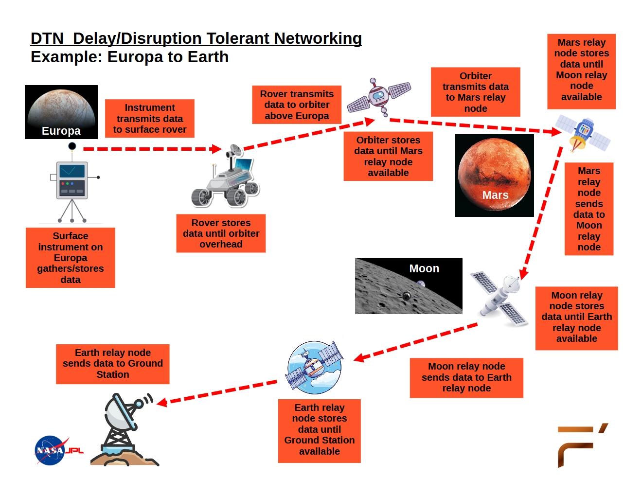 DTN-protocol.jpg