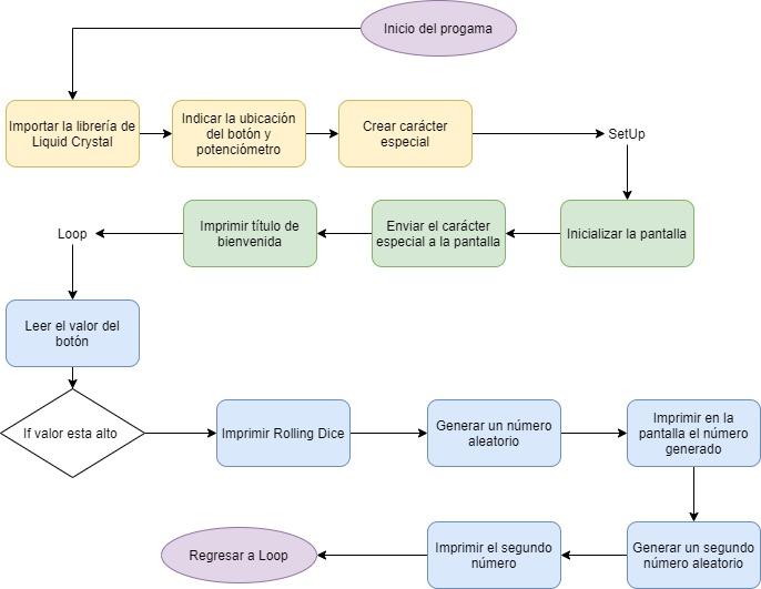 DadoDiagramadeflujo.jpg