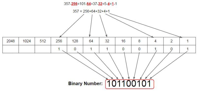 DecimalToBinaryExample.png
