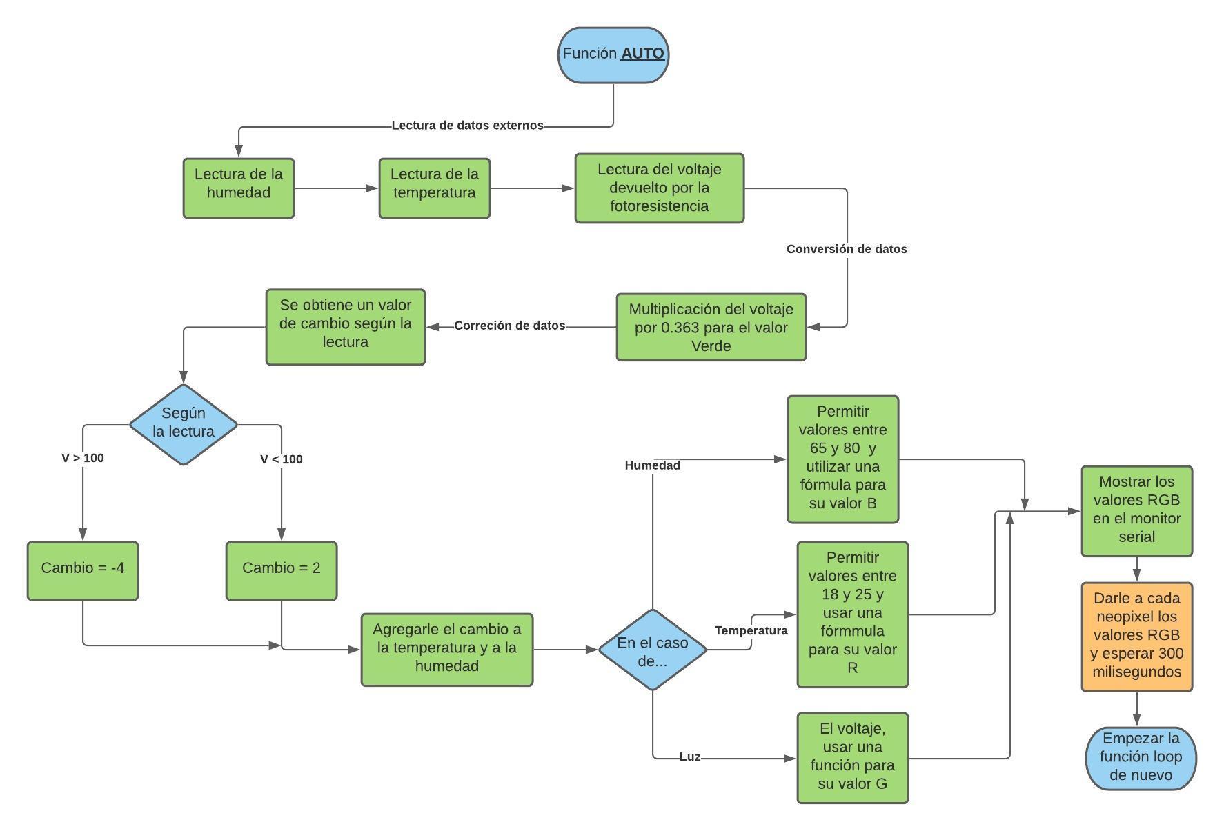 Diagrama AUTO - ARC Moodlamp.jpeg