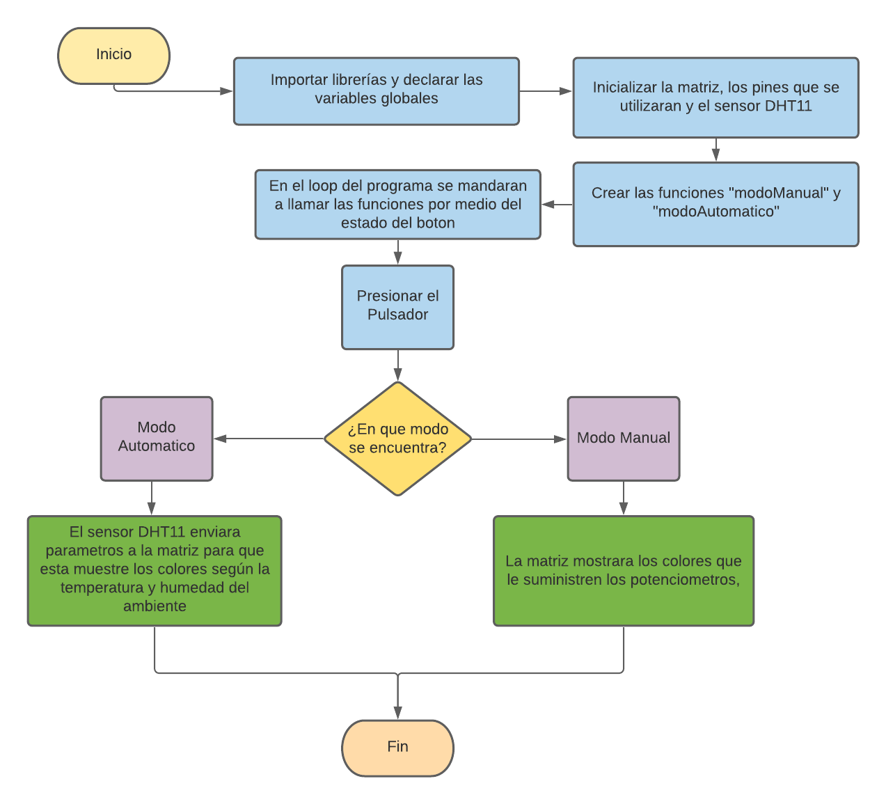 Diagrama de Flujo Mood Lamp.png