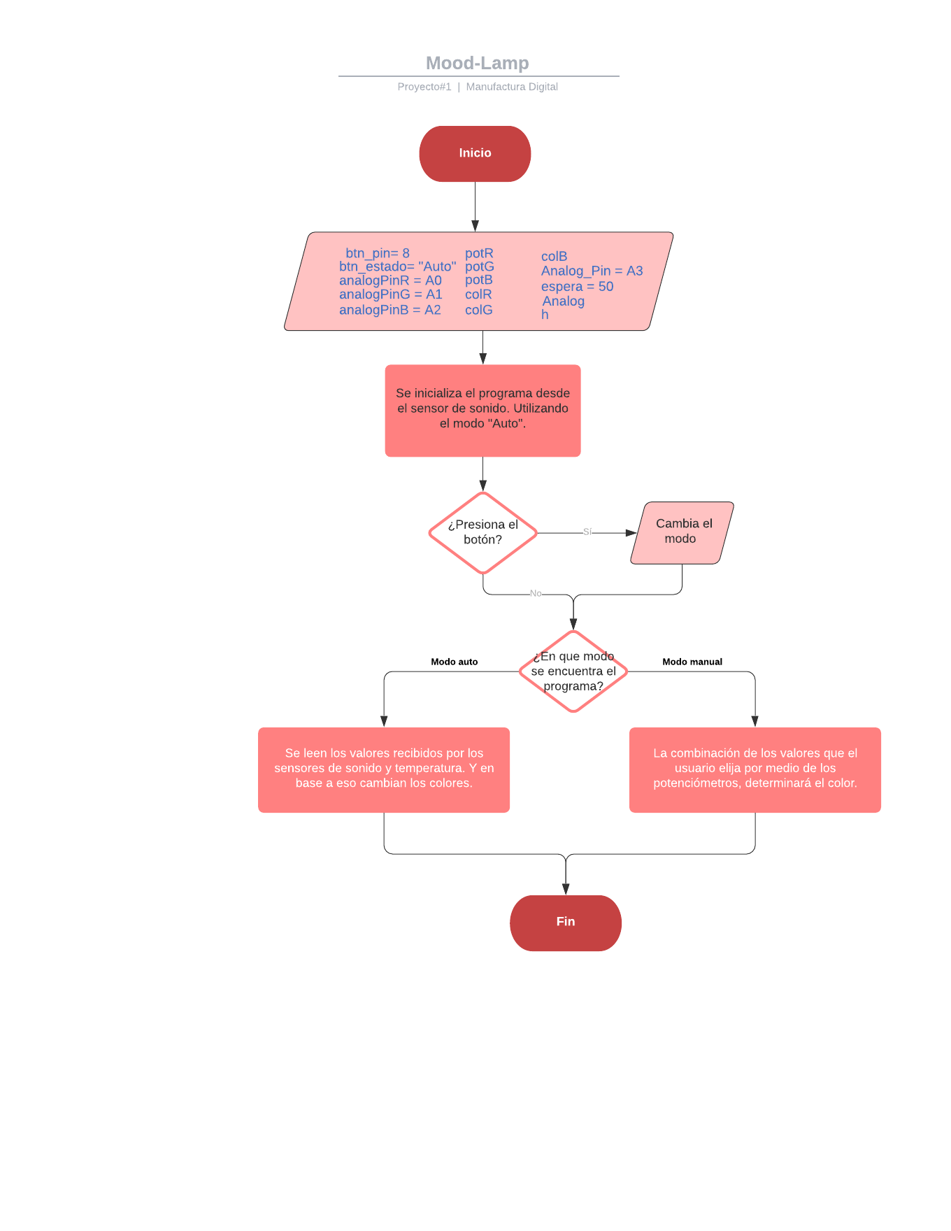 Diagrama de Flujo.png