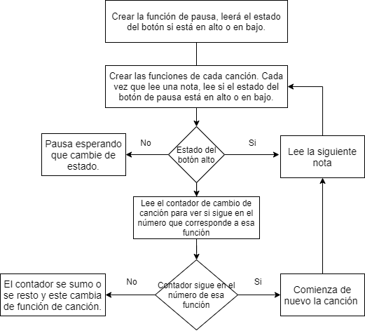 Diagrama de flujo de canciones.png