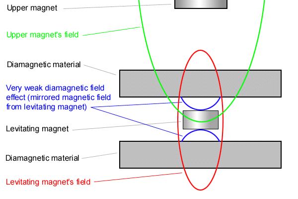 Diamagnetic_levitation_diagram.jpg