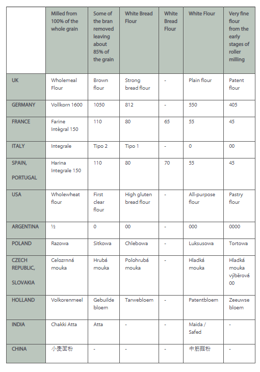 Different flour types and names in different countries.PNG