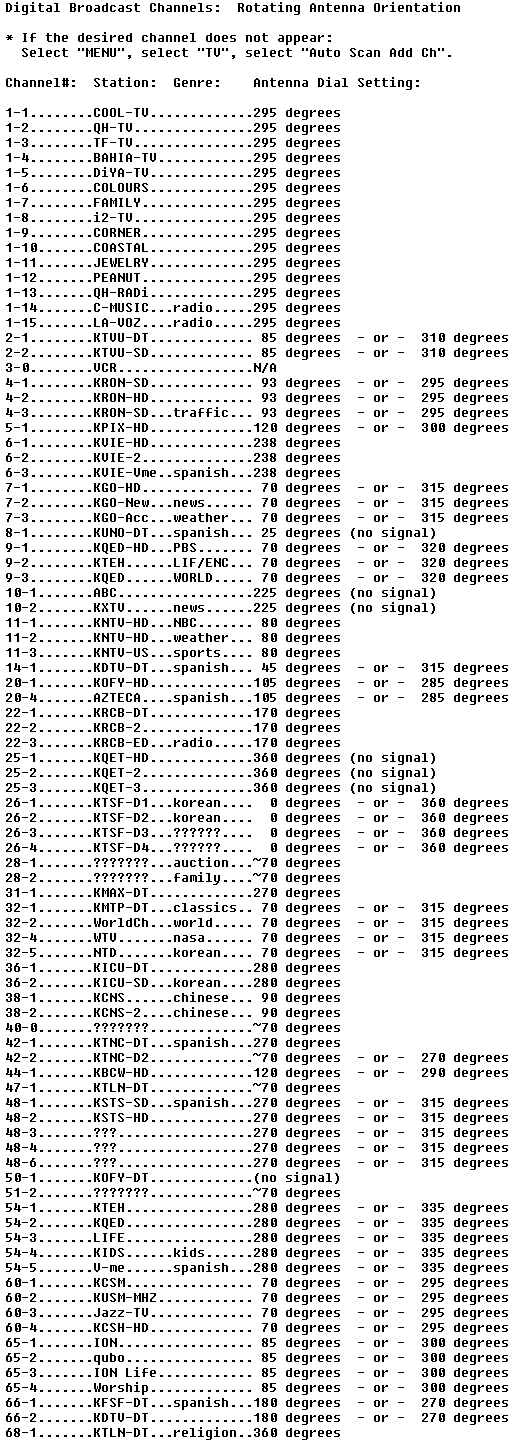 Digital Broadcast Channels - Rotating Antenna Orientation.jpg