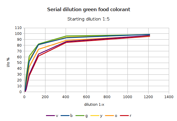 Dilution Green lin-lin.png