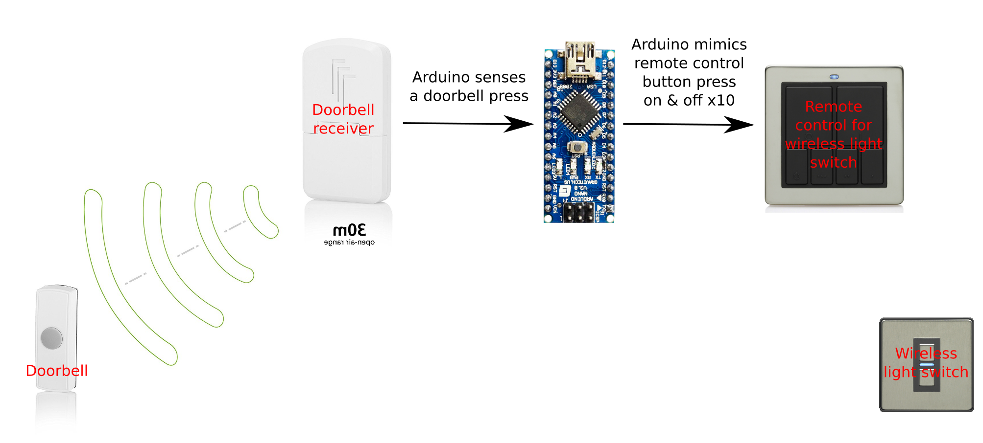 Doorbell light switch block diagram.png