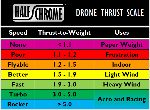Drone Thrust-Scale Chart.png