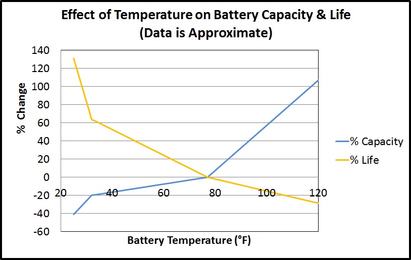 Effect of Temp on Battery Capacity &amp; Life.jpg