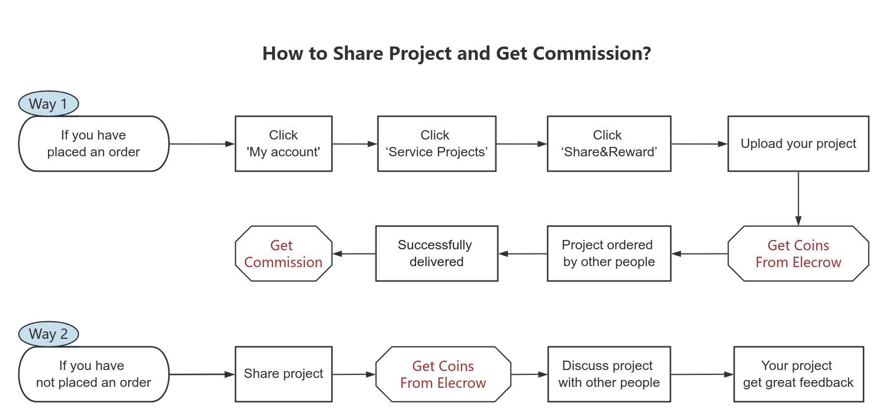 Elecrow Project Community Flowchart.jpg