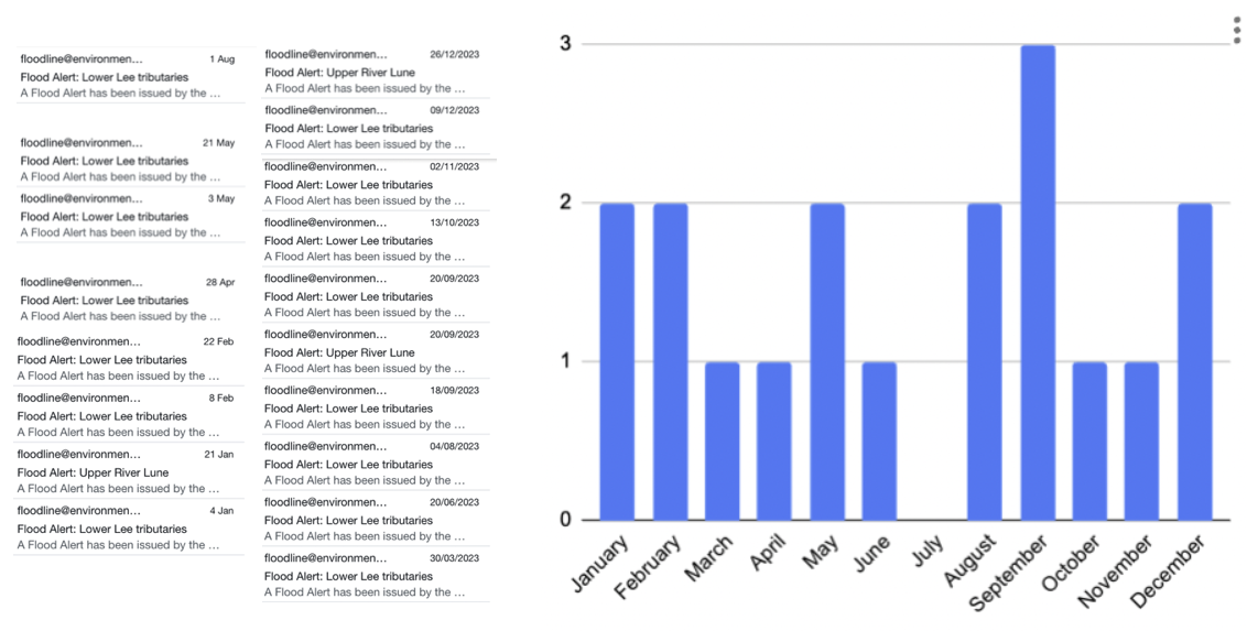 Emails and Alerts - Graph.png