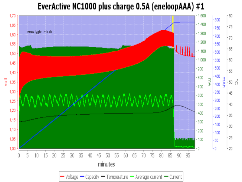 EverActive-NC1000-plus-charge-0.5A-eneloopAAA-1.png