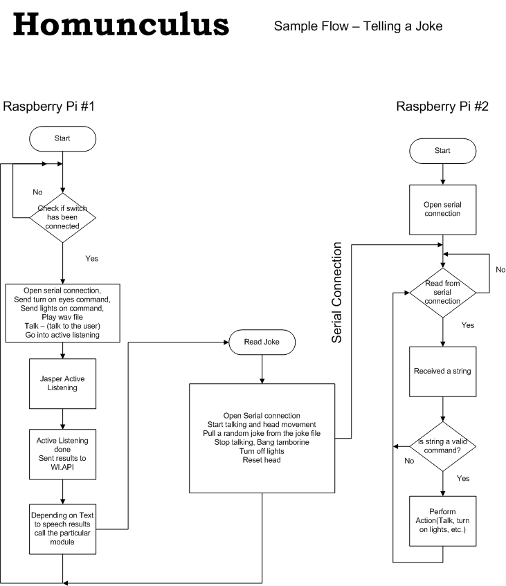 Example Flow Chart.png