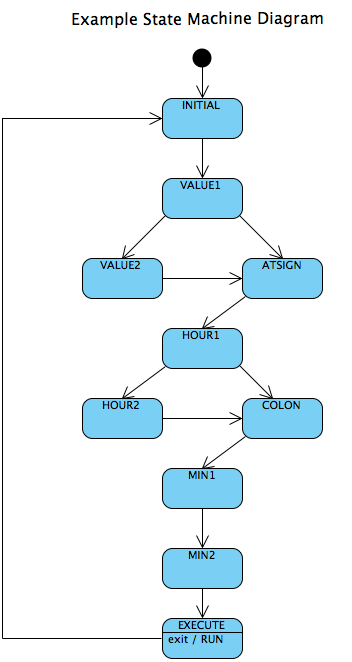 Example State Machine Diagram.png