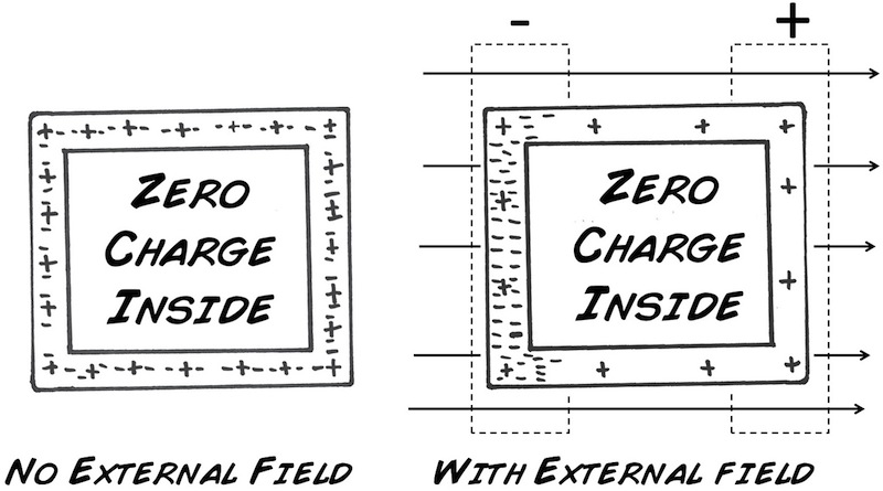 Fig2_Sketch_FaradayCage_Fields.jpeg