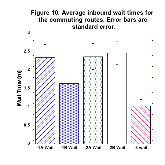 Figure 10 inboud waitavgpng.png