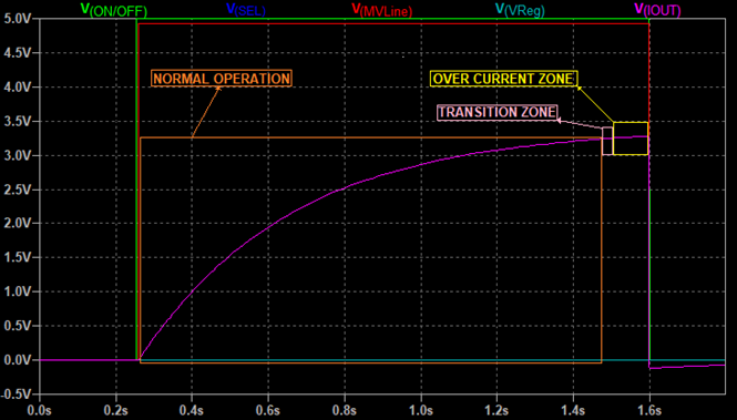 Figure 12. Signal Diagram of an Overcurrent Event with Control Signals Deactivation.png