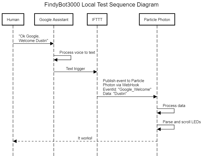 FindyBot3000 Local Test Sequence Diagram.png