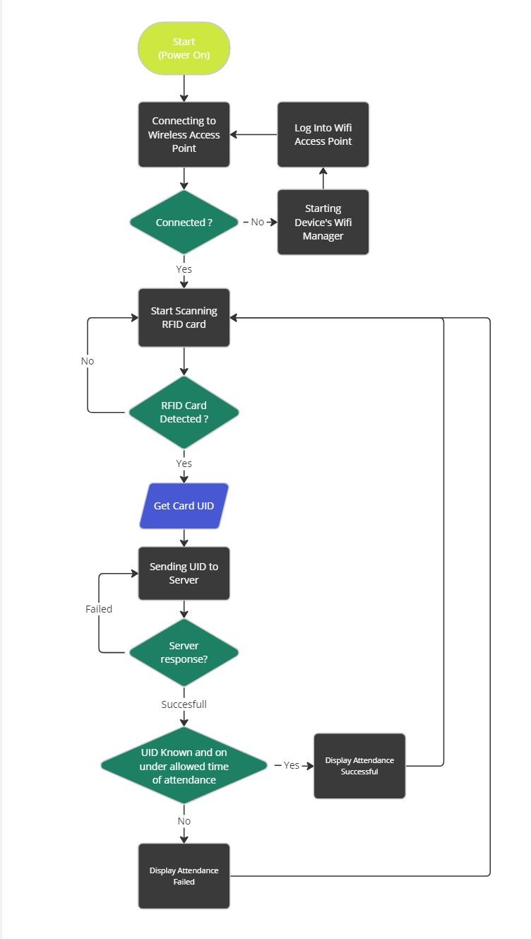 FlowChart Absensi.jpg