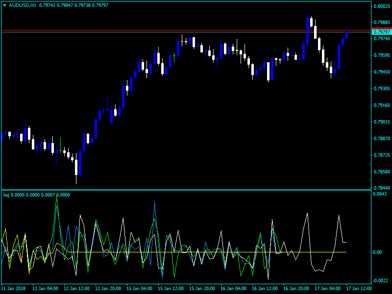 Forex-Logarithmic-Rate-Return-Indicator.png