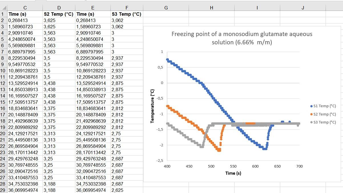 Freezing point of a monosodium glutamate aqueous solution.jpg