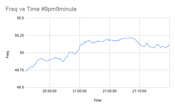 Freq vs Time #9pm9minute.png