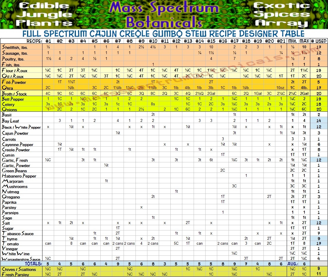 Full Spectrum Cajun Creole Gumbo Stew Recipe Designer Table.jpg