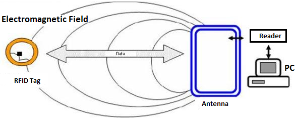 Functioning-Principle-of-RFID-Device.png