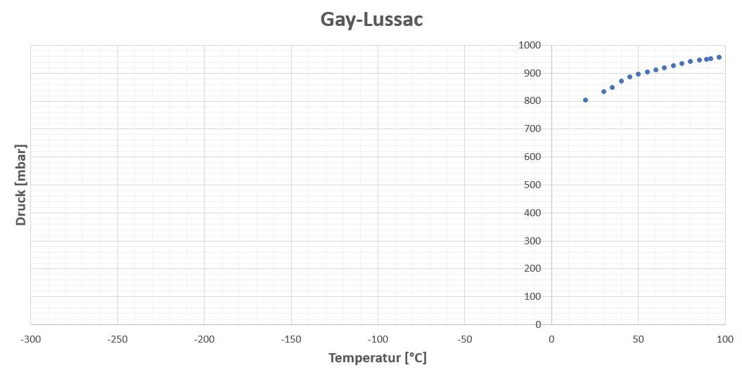 Gasdruck_Gay_Lussac_50.jpg