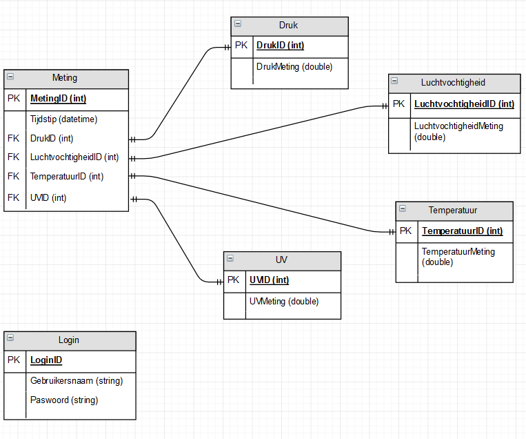 Genormaliseerde database Draw.io.PNG