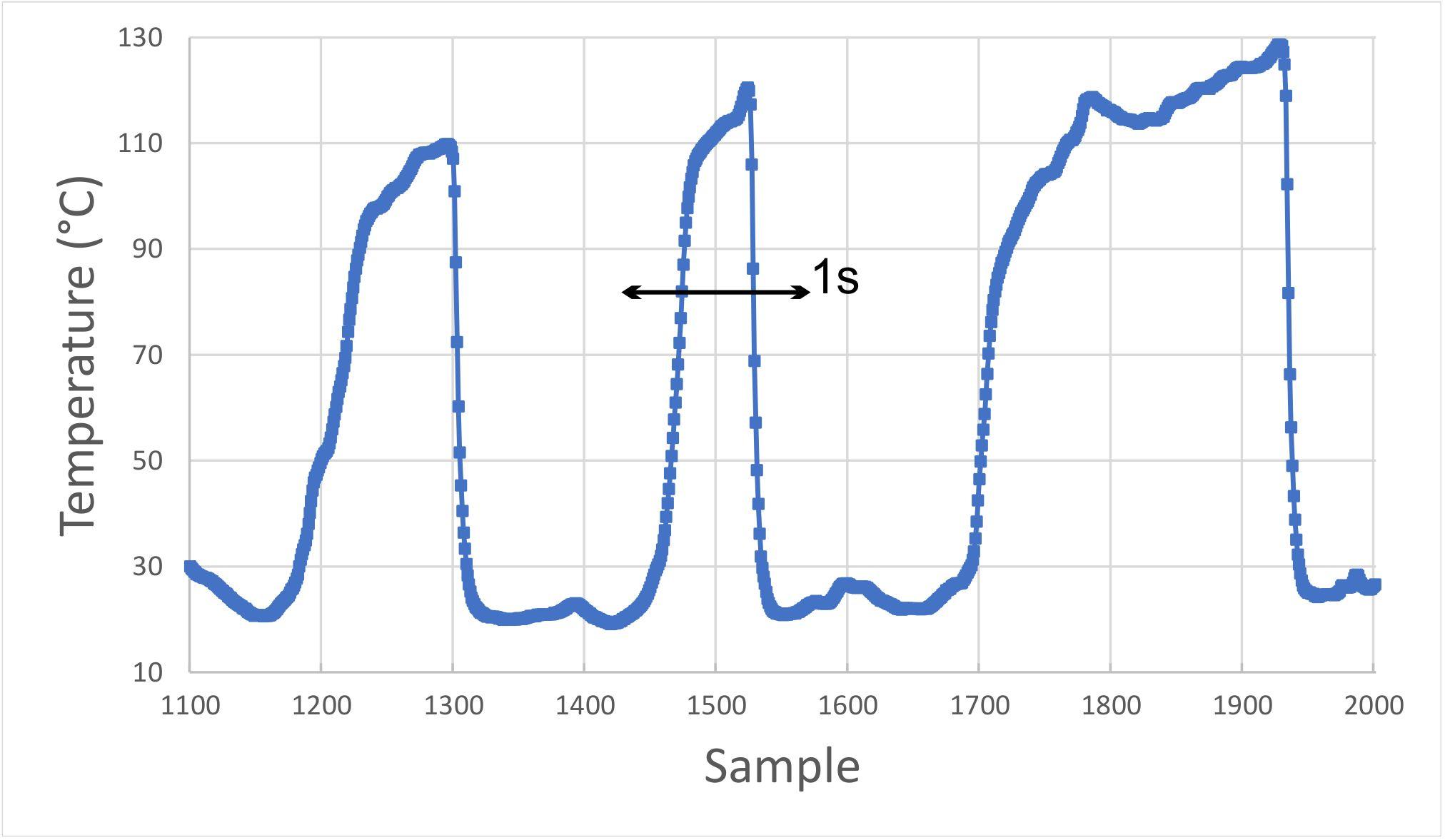 GoldWire_TimeResponse.jpg