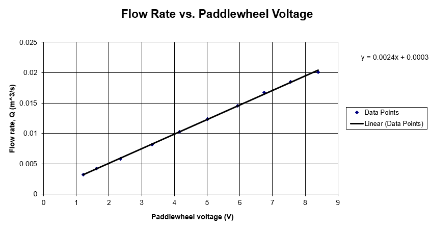 Graph 3 lab 5.PNG