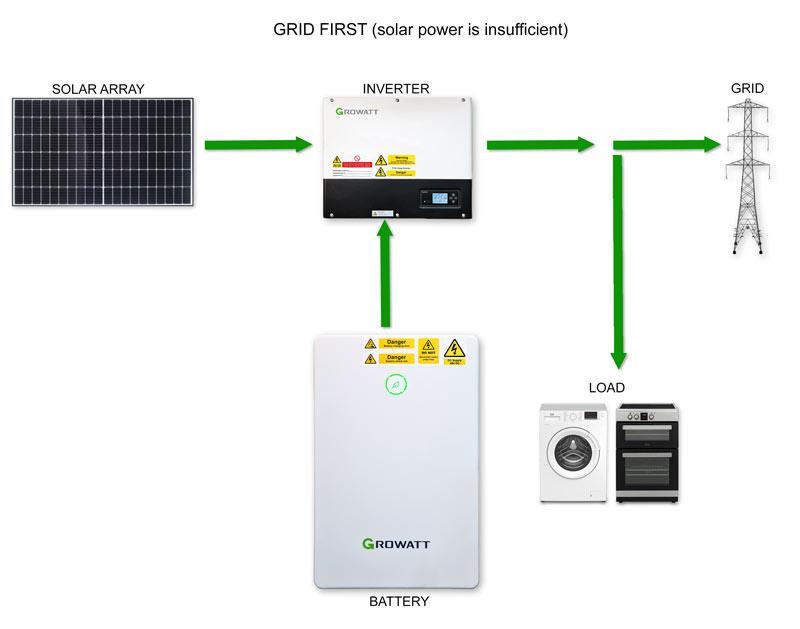 GrowattPriorityModesGridSolarLOW.jpg