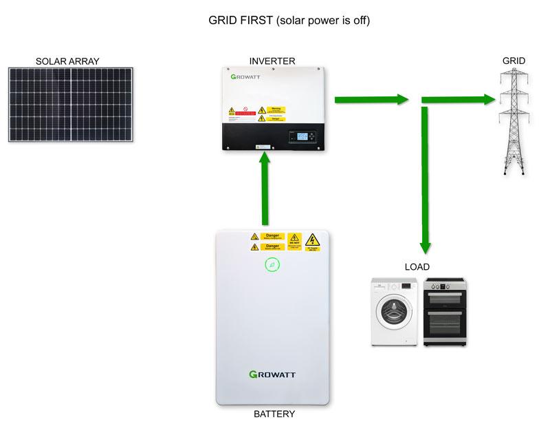 GrowattPriorityModesGridSolarOff.jpg