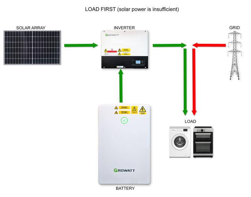 GrowattPriorityModesLoadSolarLOW.jpg