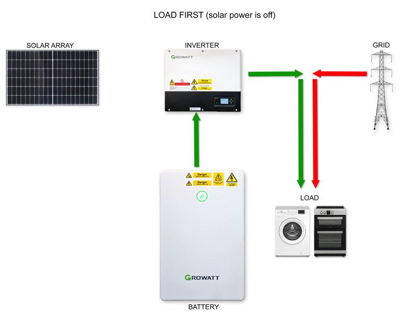 GrowattPriorityModesLoadSolarOFF.jpg