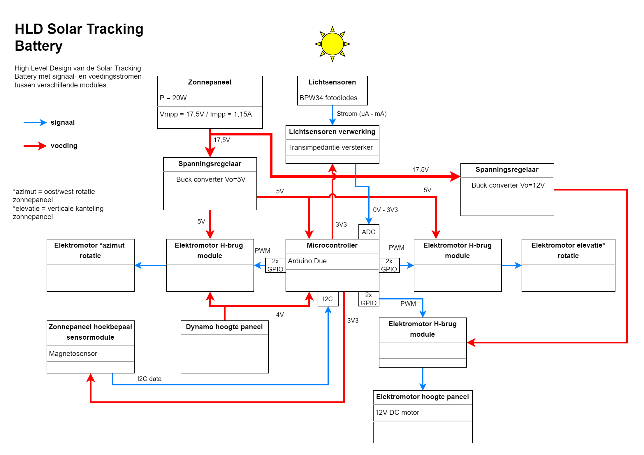 HLD_v2_SolarTrackingBattery.png