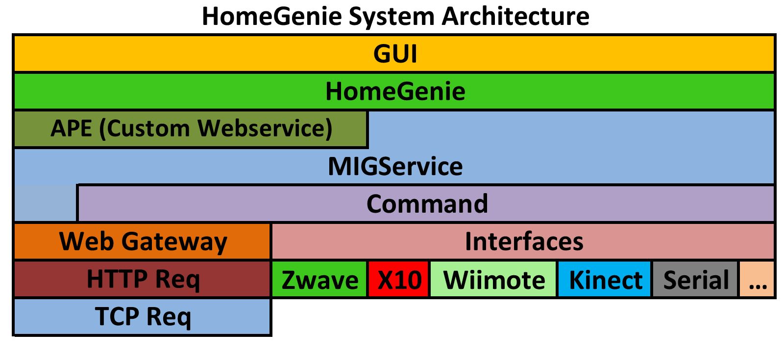 HomeGenie System Architecture.jpg