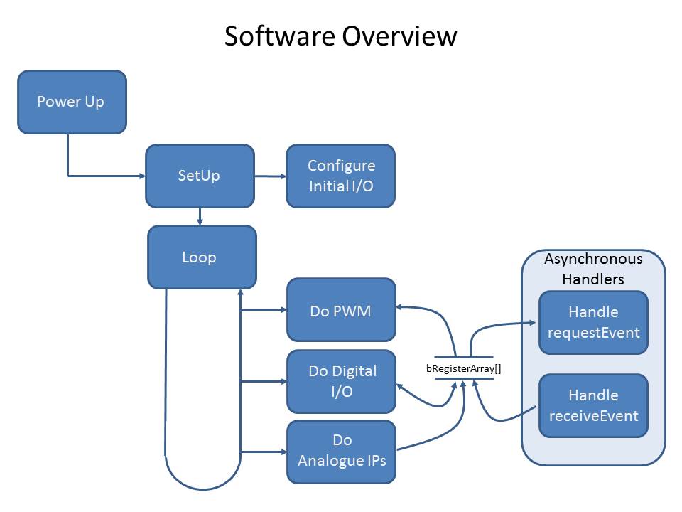 I2CSlaveSoftwareOverview.jpg