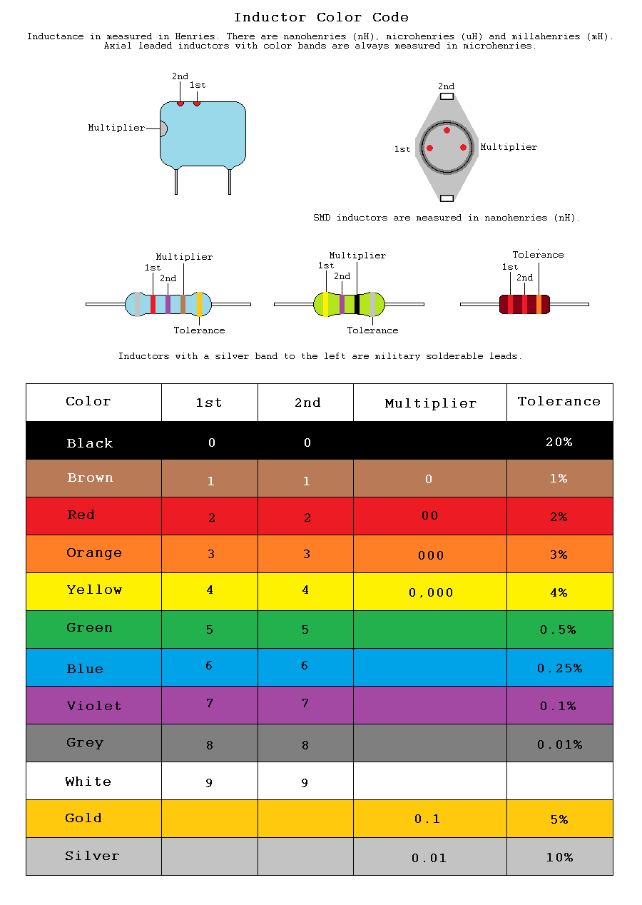 Inductor Color Code.bmp