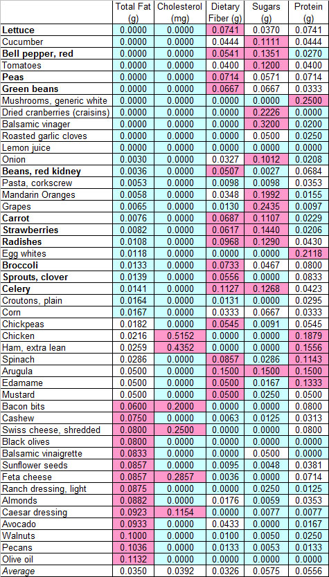 Ingredients_by_fat.jpg