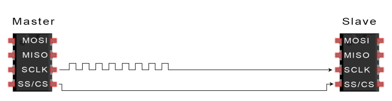 Introduction-to-SPI-Data-Transmission-Diagram-Slave-Select-Activation-768x198.png