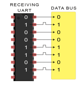 Introduction-to-UART-Data-Transmission-Diagram-Receiving-UART-Sends-Byte-to-Data-Bus-2-286x300.png