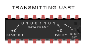 Introduction-to-UART-Data-Transmission-Diagram-UART-Adds-Start-Parity-ad-Stop-Bits-2-300x179.png