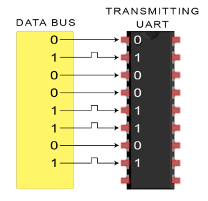 Introduction-to-UART-Data-Transmission-Diagram-UART-Gets-Byte-from-Data-Bus-300x291.png