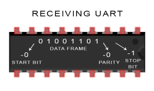 Introduction-to-UART-Data-Transmission-Diagram-UART-Removes-Start-Parity-and-Stop-Bits-2-300x179.png