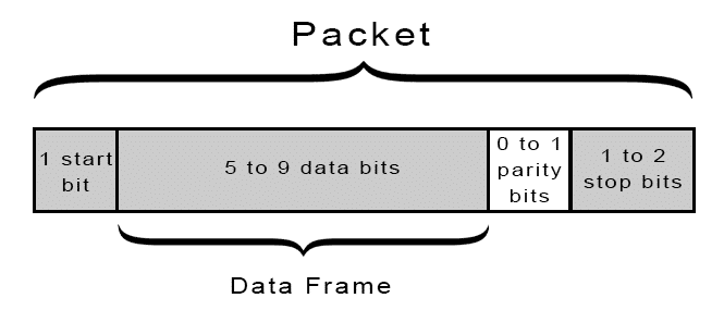 Introduction-to-UART-Packet-Frame-and-Bits-2.png
